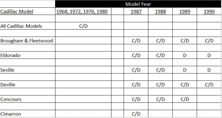 Cadillac Gold D key applications